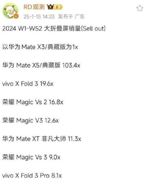 2025第一季度全球手机销量排行榜