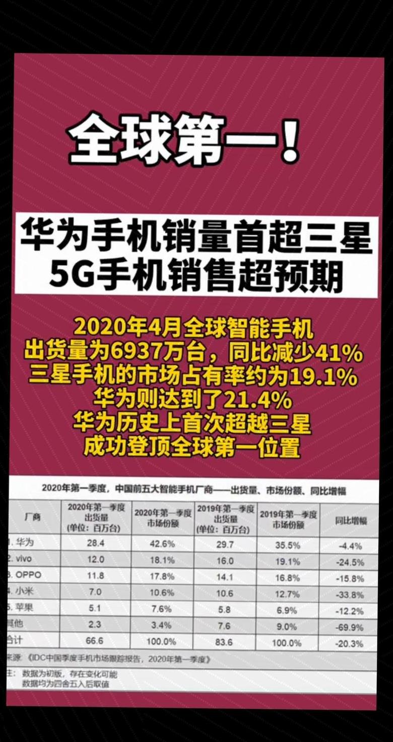 2024年手机销量排行：前五名及iPhone12预热下的市场动态