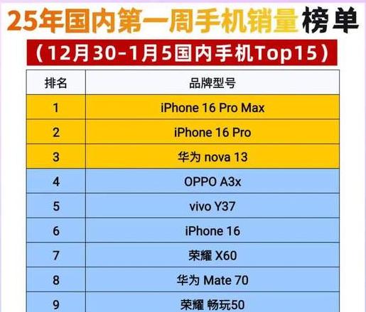 今年手机销量排行榜前十名2023