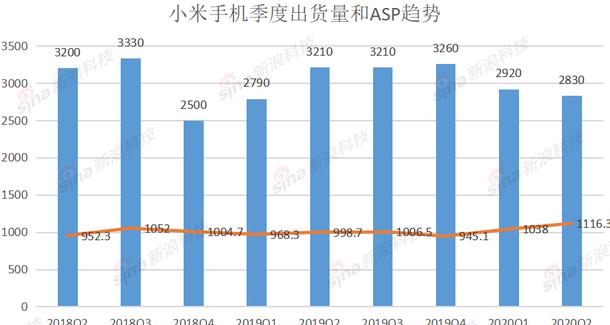 2021年小米手机销量排行：RedmiK40夺魁，MIX4、11紧随其后