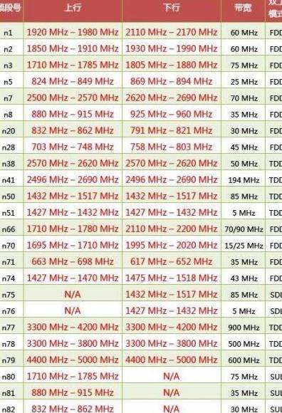 WiFi2.4G与5G频段区别对比