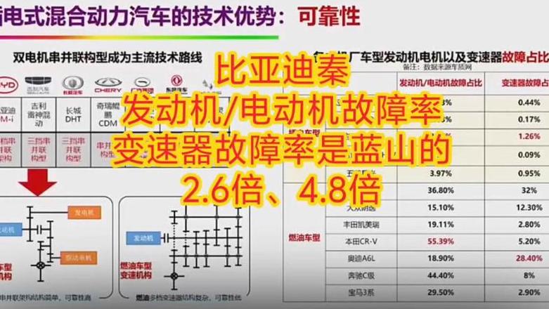 比亚迪秦plusdmi故障率分析解读