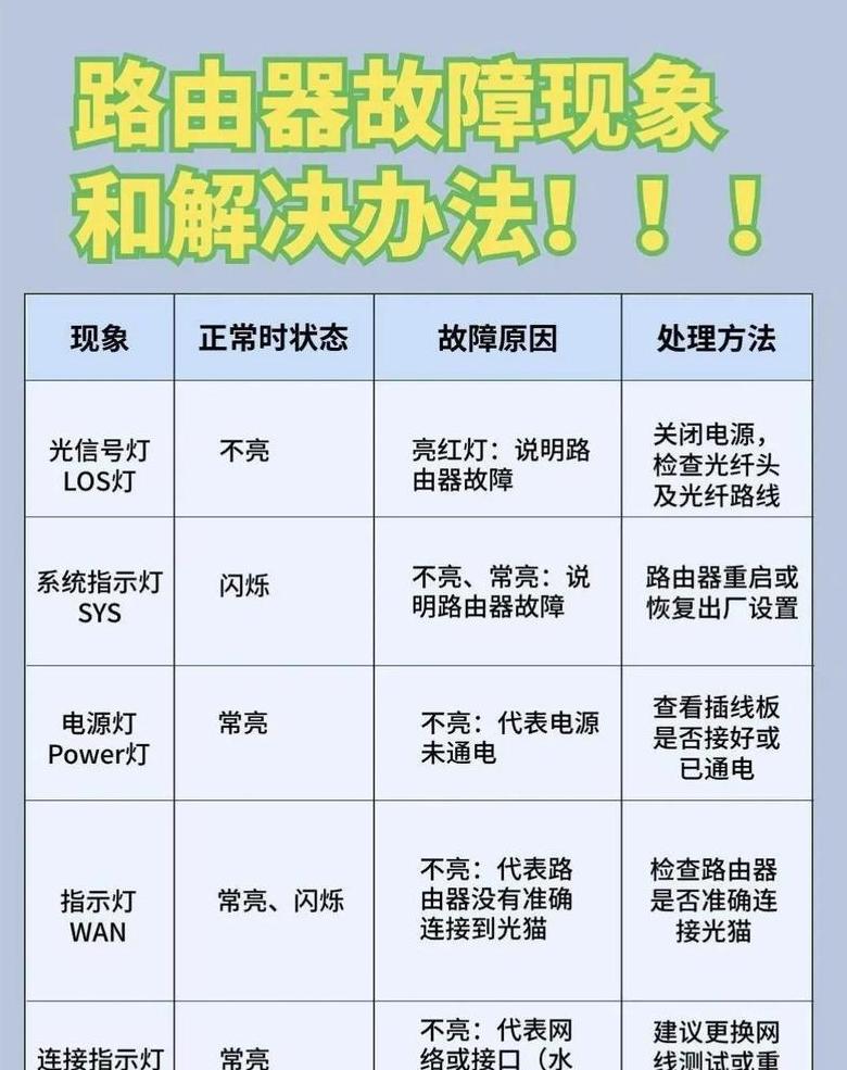 路由器灯亮WiFi无？排查解决攻略