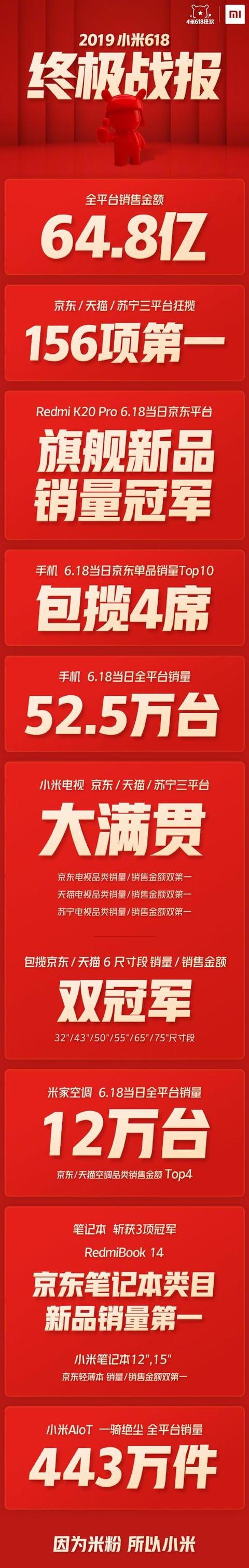 2020小米双11销售额