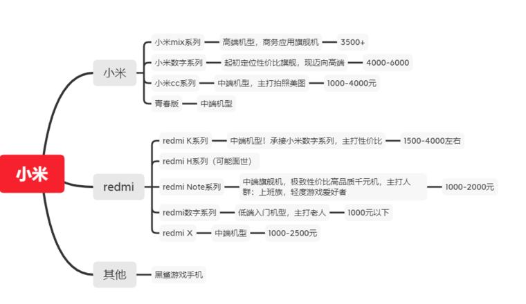 为什么红米便宜小米贵